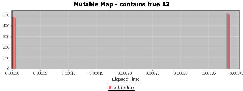 Mutable Map - contains true 13
